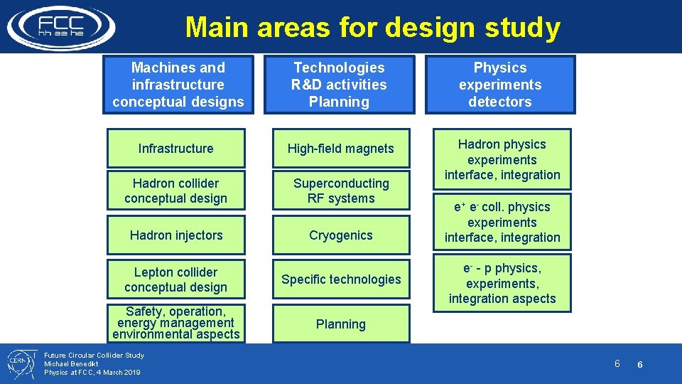 Main areas for design study Machines and infrastructure conceptual designs Technologies R&D activities Planning