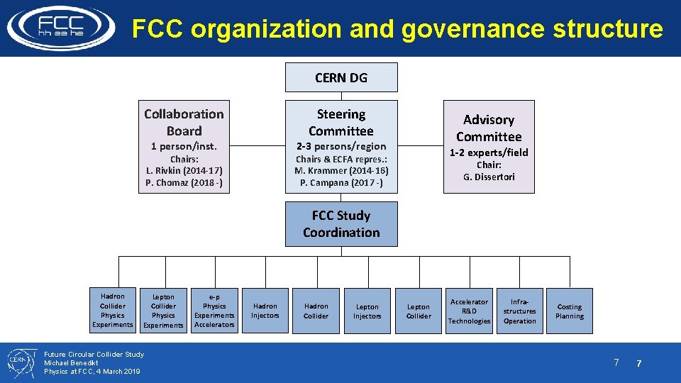 FCC organization and governance structure CERN DG Collaboration Board Steering Committee 1 person/inst. Advisory