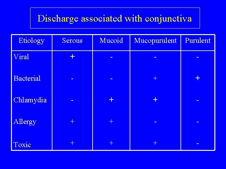Discharge associated with conjunctiva Etiology Serous Mucoid Mucopurulent Purulent Viral + - - -