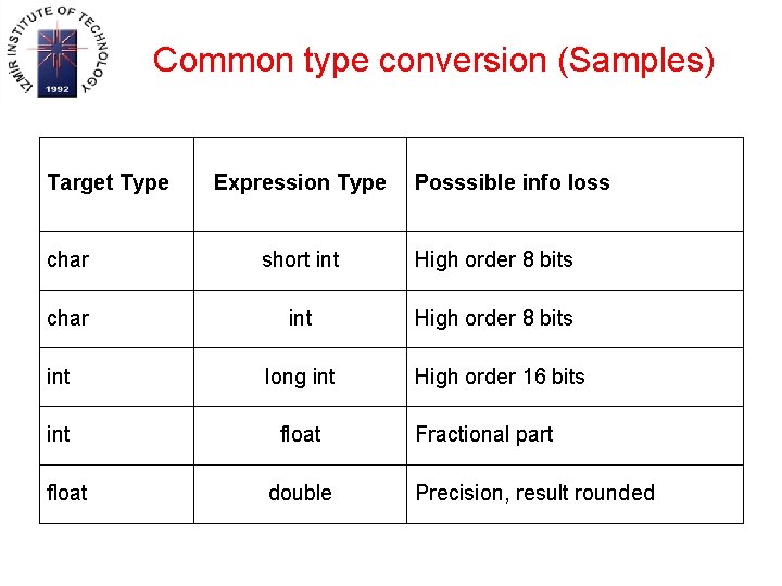 Common type conversion (Samples) Target Type Expression Type Posssible info loss char short int