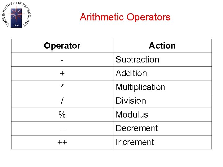 Arithmetic Operators Operator Action - Subtraction + Addition * Multiplication / Division % Modulus