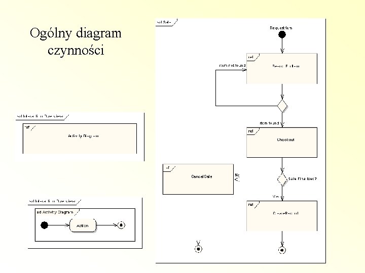 Ogólny diagram czynności 