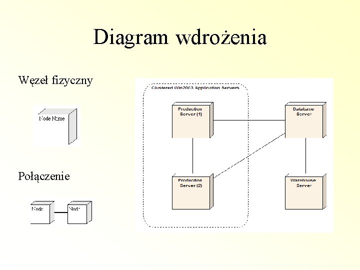 Diagram wdrożenia Węzeł fizyczny Połączenie 