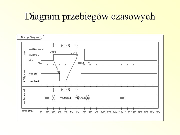 Diagram przebiegów czasowych 