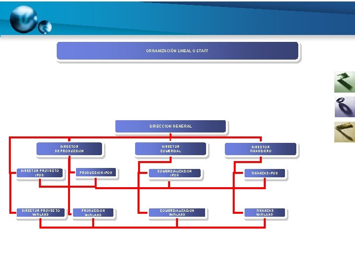 ORGANIZACIÓN LINEAL O STAFF DIRECCION GENERAL DIRECTOR DE PRODUCCION DIRECTOR PROYECTO IPOD DIRECTOR PROYECTO