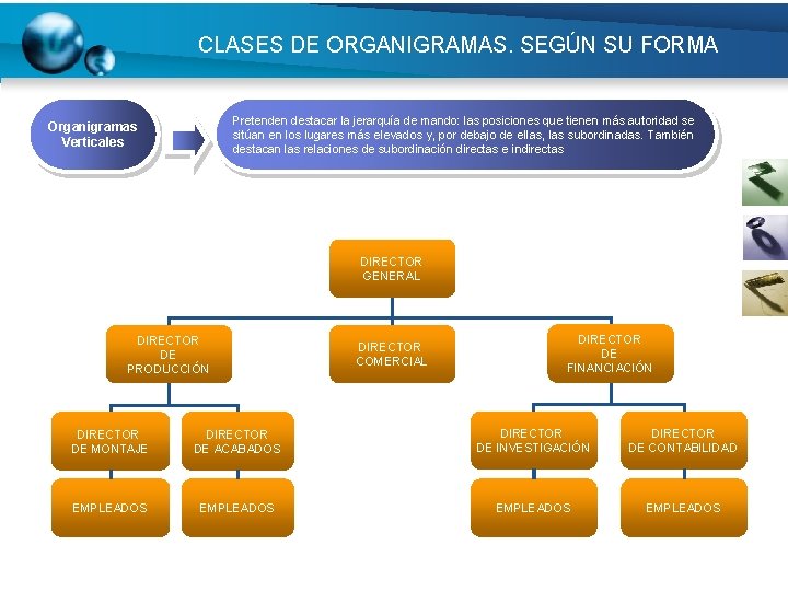 CLASES DE ORGANIGRAMAS. SEGÚN SU FORMA Pretenden destacar la jerarquía de mando: las posiciones