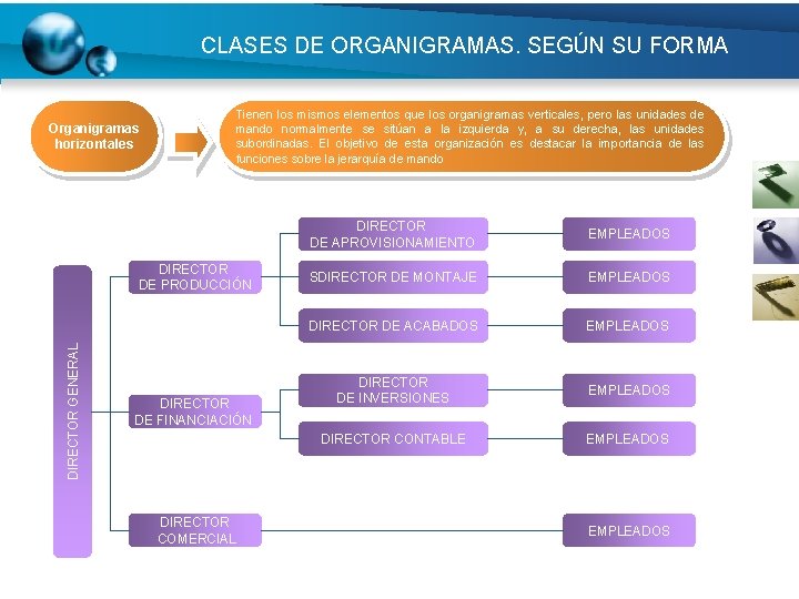 CLASES DE ORGANIGRAMAS. SEGÚN SU FORMA Organigramas horizontales Tienen los mismos elementos que los