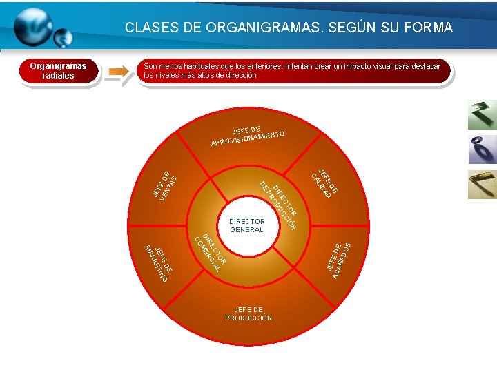 CLASES DE ORGANIGRAMAS. SEGÚN SU FORMA Son menos habituales que los anteriores. Intentan crear