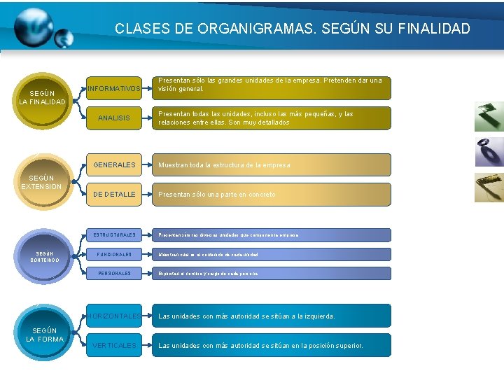 CLASES DE ORGANIGRAMAS. SEGÚN SU FINALIDAD SEGÚN LA FINALIDAD INFORMATIVOS ANALISIS Presentan sólo las
