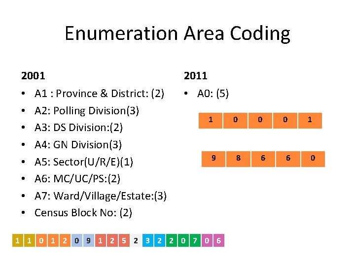 Enumeration Area Coding 2001 • • A 1 : Province & District: (2) A