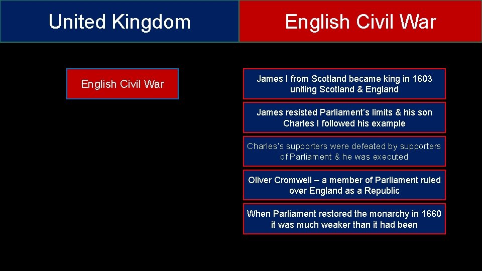 United Kingdom English Civil War James I from Scotland became king in 1603 uniting