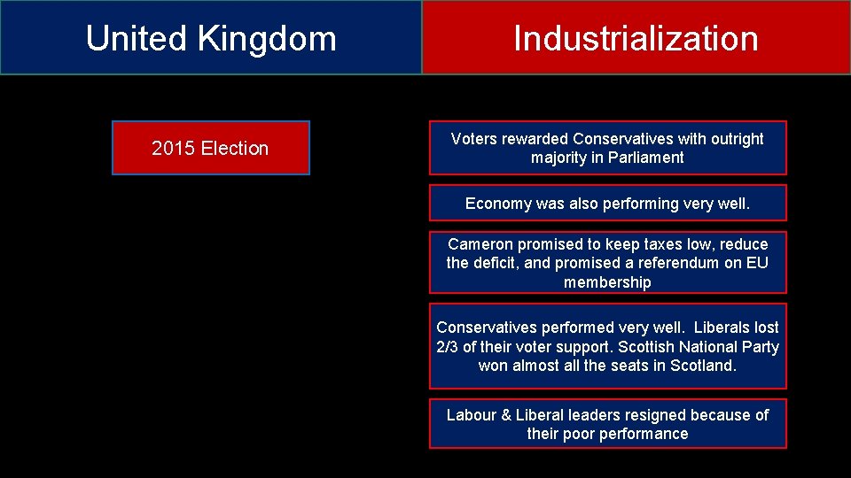 United Kingdom 2015 Election Industrialization Voters rewarded Conservatives with outright majority in Parliament Economy