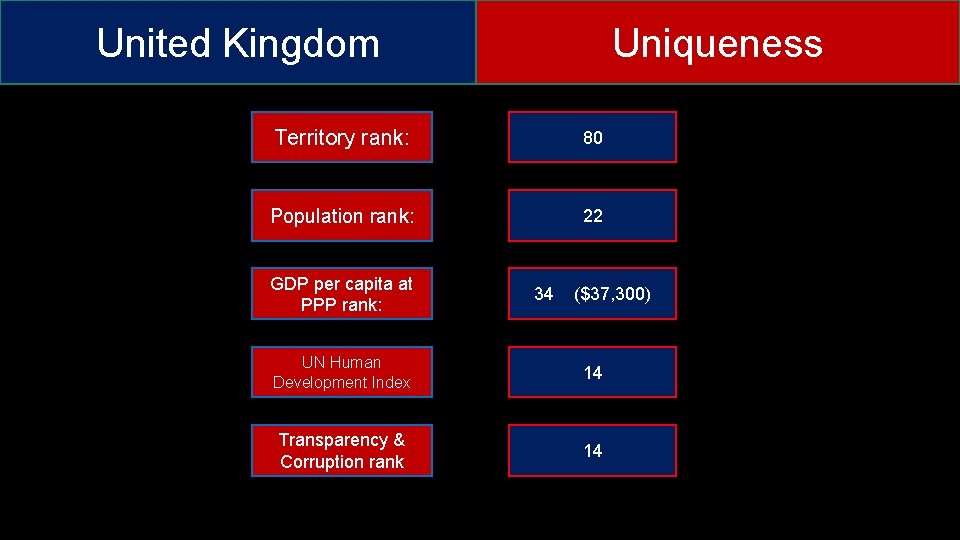 United Kingdom Uniqueness Territory rank: 80 Population rank: 22 GDP per capita at PPP