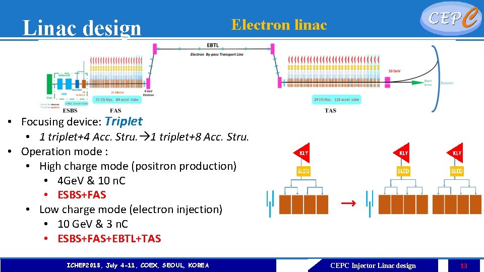 Linac design Electron linac • Focusing device: Triplet • 1 triplet+4 Acc. Stru. 1
