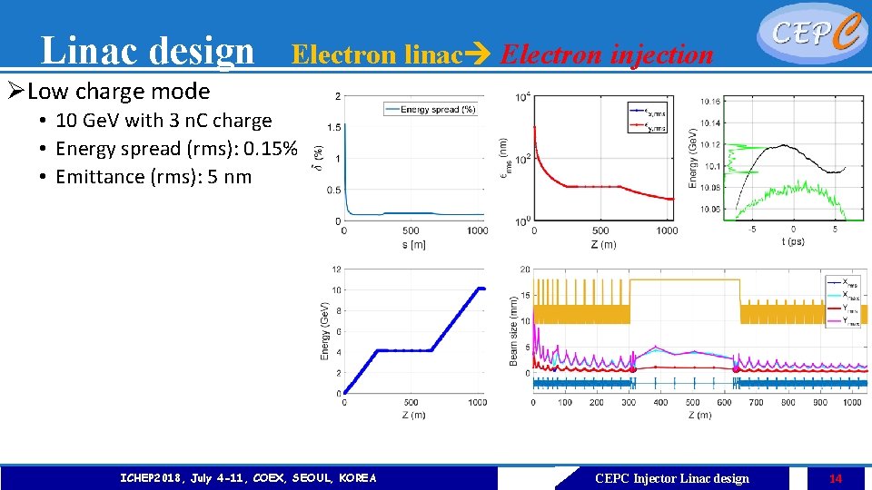 Linac design Electron linac Electron injection ØLow charge mode • 10 Ge. V with