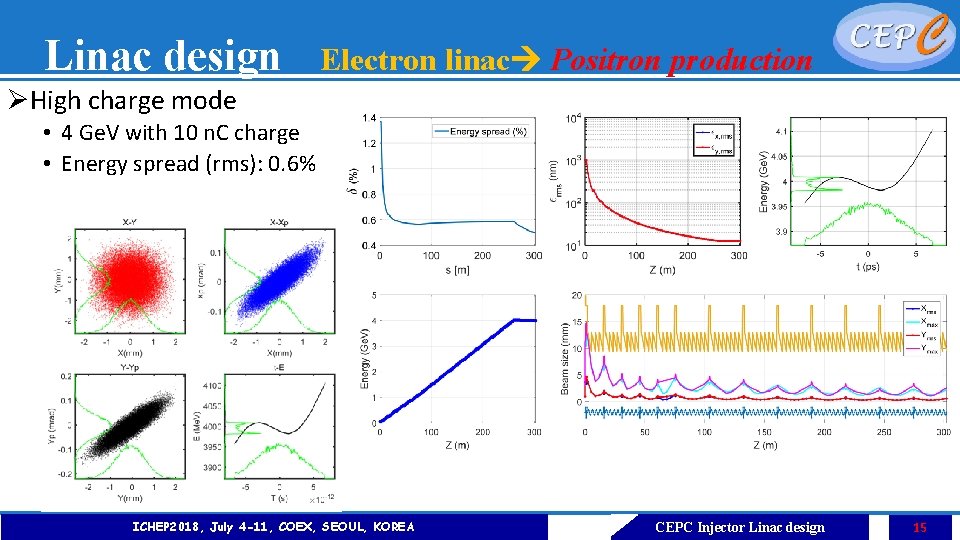 Linac design Electron linac Positron production ØHigh charge mode • 4 Ge. V with