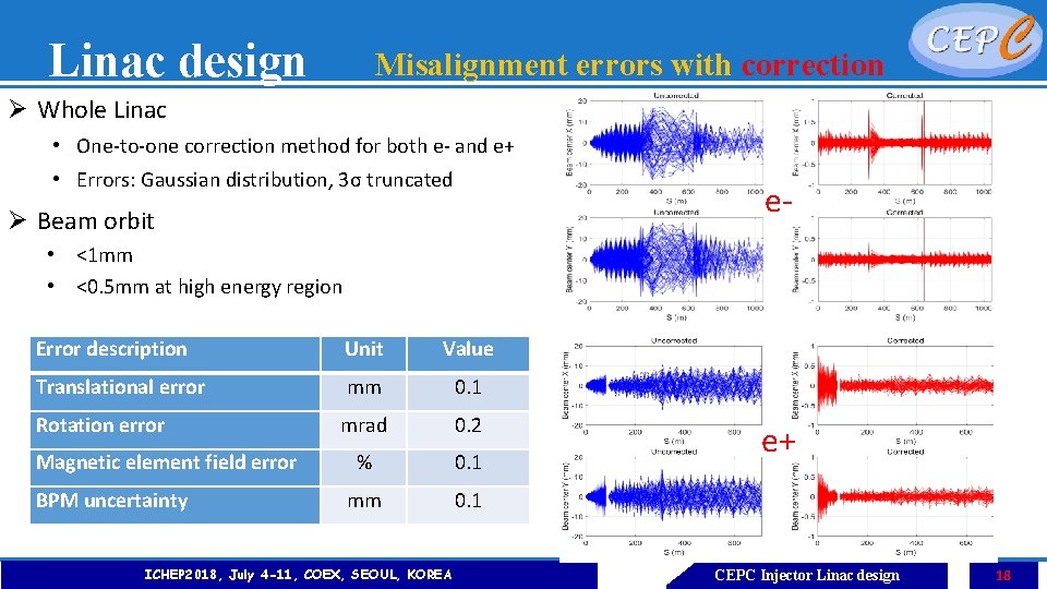 Linac design Misalignment errors with correction Ø Whole Linac • One-to-one correction method for