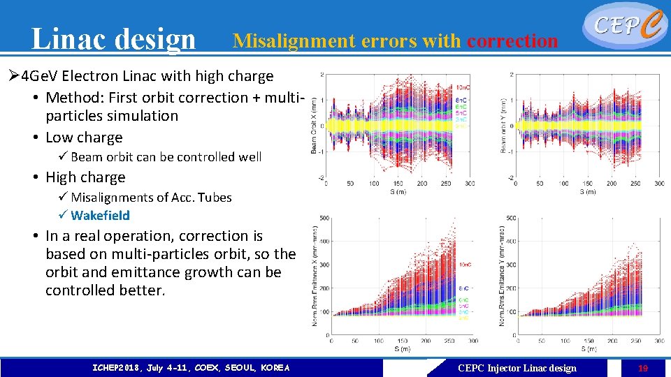 Linac design Misalignment errors with correction Ø 4 Ge. V Electron Linac with high