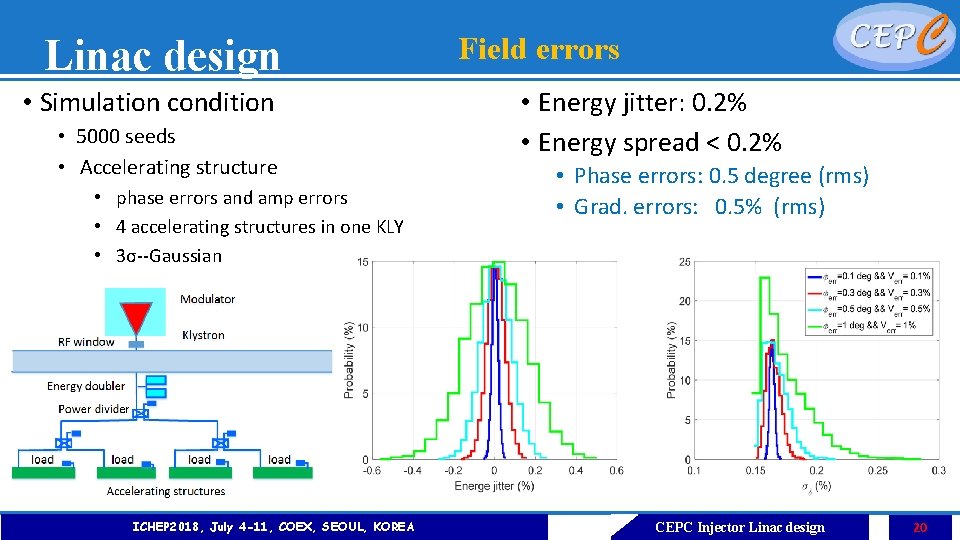 Linac design • Simulation condition • 5000 seeds • Accelerating structure • phase errors