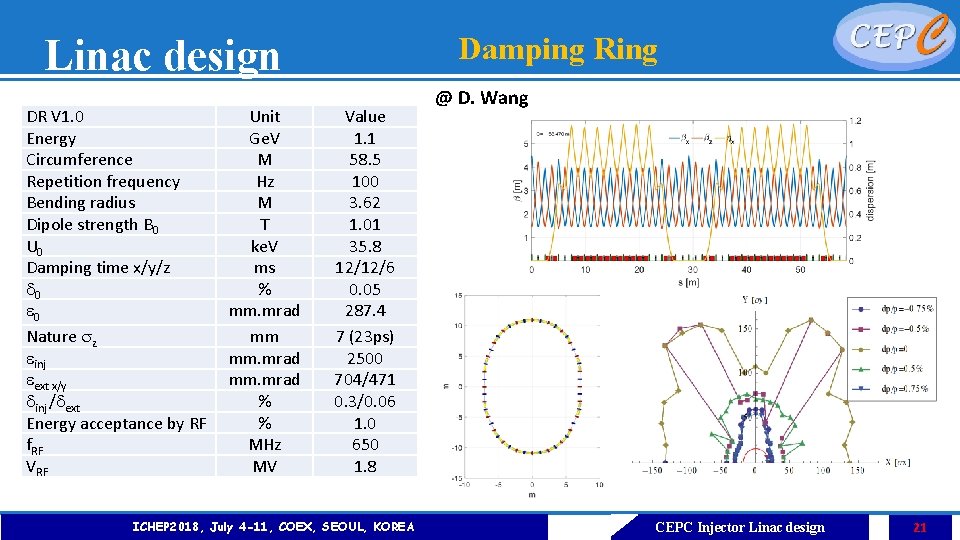 Linac design DR V 1. 0 Energy Circumference Repetition frequency Bending radius Dipole strength