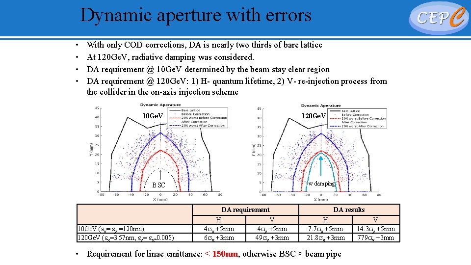 Dynamic aperture with errors • • With only COD corrections, DA is nearly two