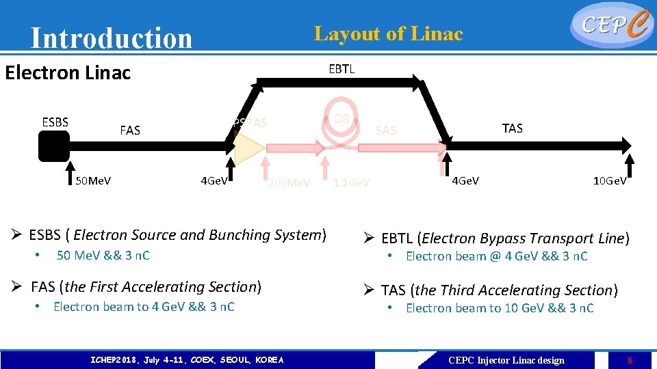 Introduction Layout of Linac Electron Linac ESBS EBTL FAS 50 Me. V DR PSPAS