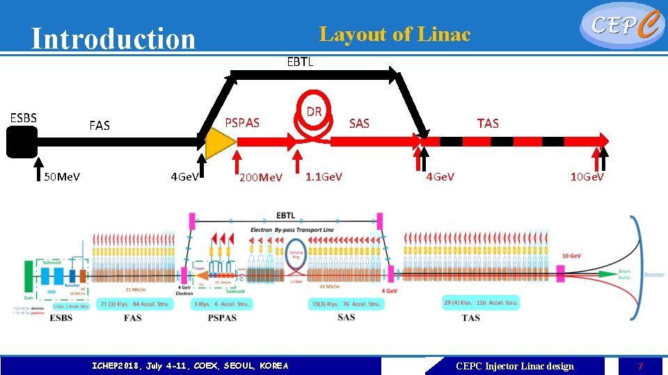 Introduction ESBS EBTL PSPAS FAS 50 Me. V Layout of Linac 4 Ge. V