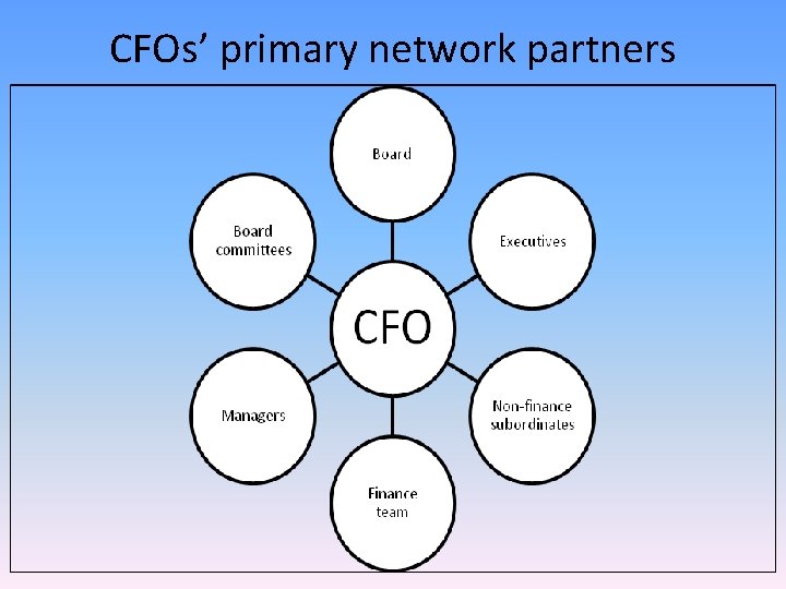 CFOs’ primary network partners 