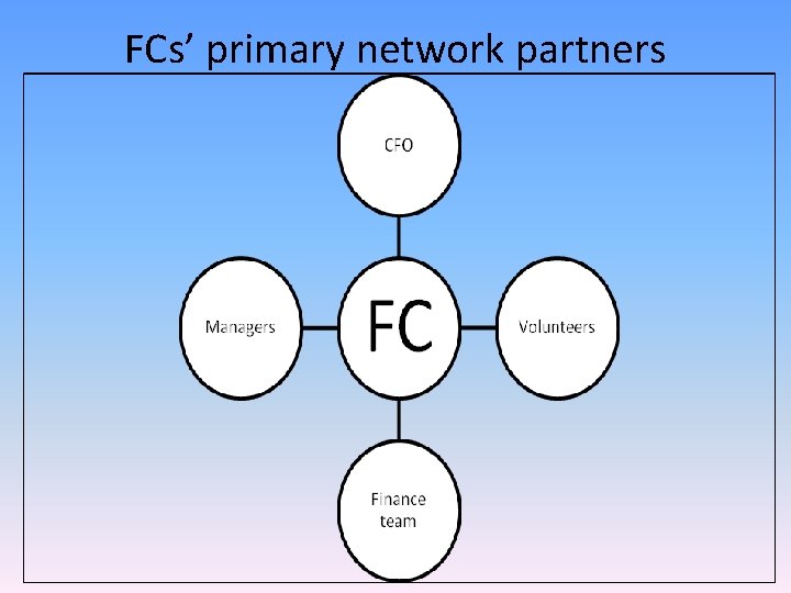 FCs’ primary network partners 