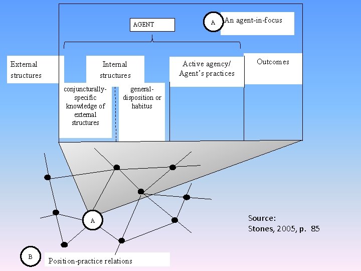 AGENT Internal structures External structures conjuncturallyspecific knowledge of external structures An agent-in-focus Active agency/