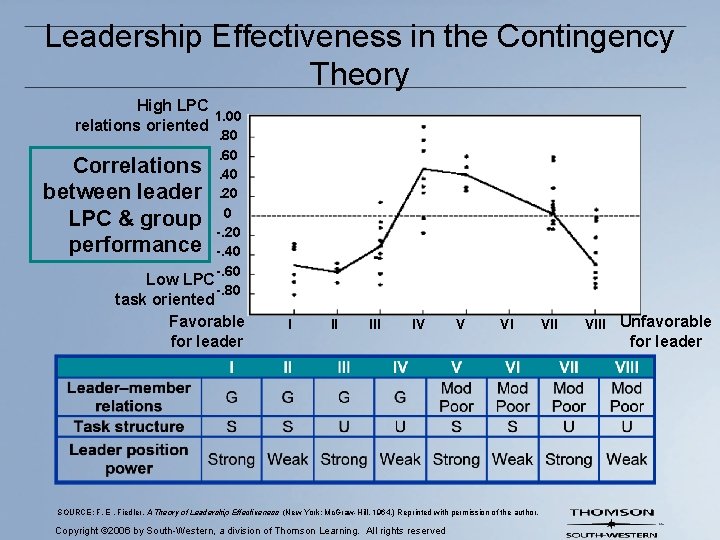 Leadership Effectiveness in the Contingency Theory High LPC 1. 00 relations oriented . 80.