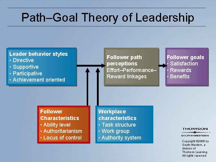 Path–Goal Theory of Leadership Leader behavior styles • Directive • Supportive • Participative •