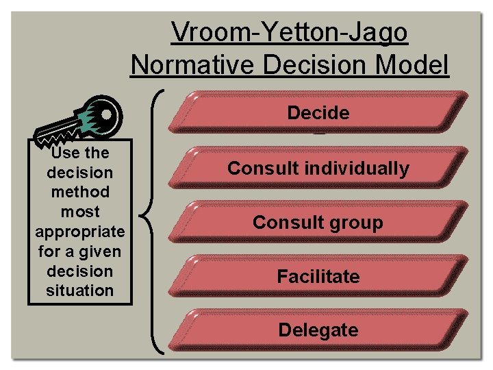 Vroom-Yetton-Jago Normative Decision Model Decide Use the decision method most appropriate for a given