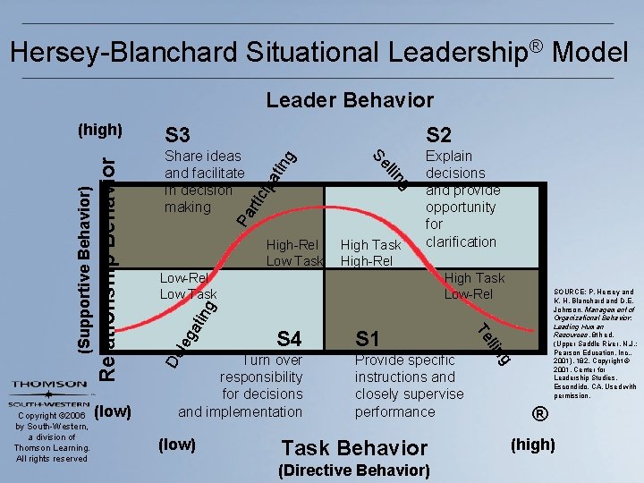 Hersey-Blanchard Situational Leadership® Model Leader Behavior ipa tin g Explain decisions and provide opportunity