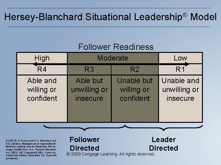 Hersey-Blanchard Situational Leadership® Model Follower Readiness High Moderate Low R 4 R 3 R