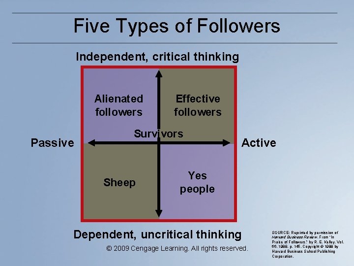 Five Types of Followers Independent, critical thinking Alienated followers Passive Effective followers Survivors Sheep