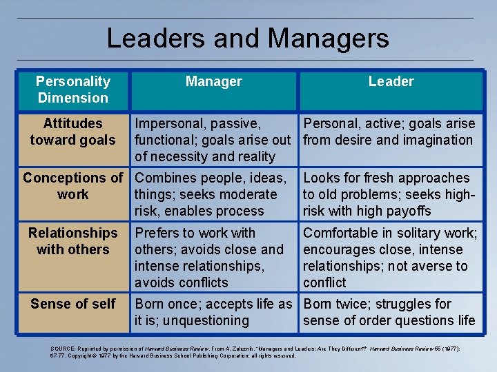 Leaders and Managers Personality Dimension Attitudes toward goals Manager Leader Impersonal, passive, Personal, active;