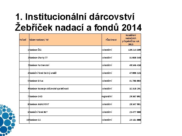 1. Institucionální dárcovství Žebříček nadací a fondů 2014 Pořadí Název nadace / NF Působnost