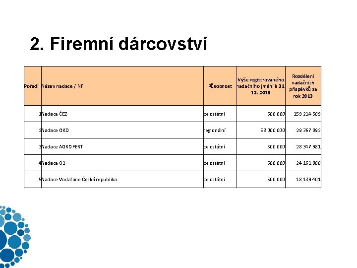 2. Firemní dárcovství Pořadí Název nadace / NF Rozdělení Výše registrovaného nadačních Působnost nadačního