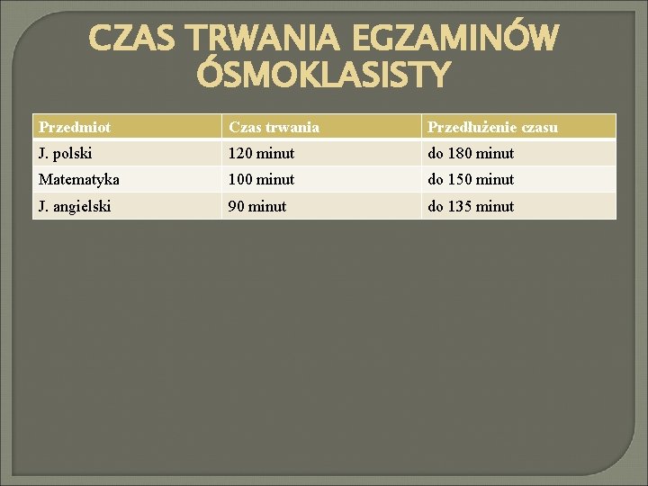 CZAS TRWANIA EGZAMINÓW ÓSMOKLASISTY Przedmiot Czas trwania Przedłużenie czasu J. polski 120 minut do