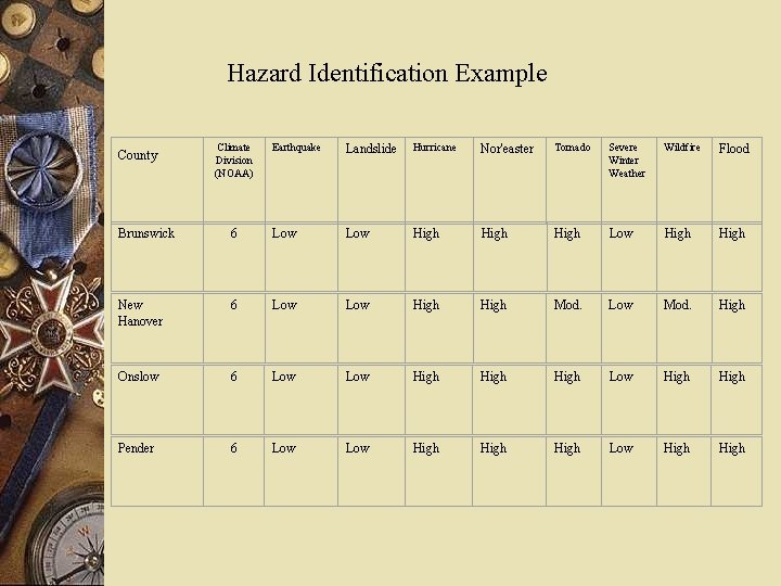 Hazard Identification Example County Climate Division (NOAA) Earthquake Landslide Hurricane Nor'easter Tornado Severe Winter