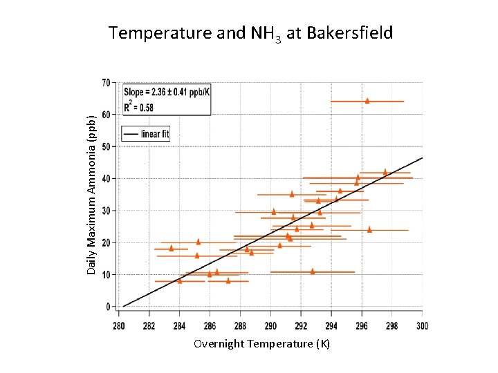 Daily Maximum Ammonia (ppb) Temperature and NH 3 at Bakersfield Overnight Temperature (K) 