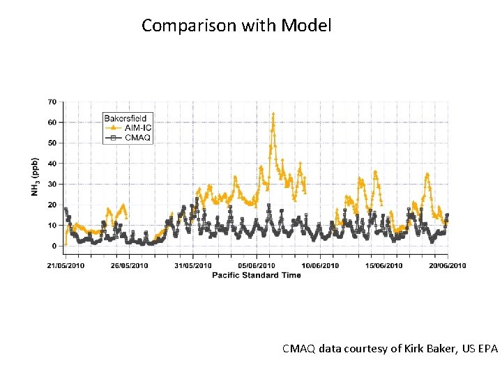 Comparison with Model CMAQ data courtesy of Kirk Baker, US EPA 