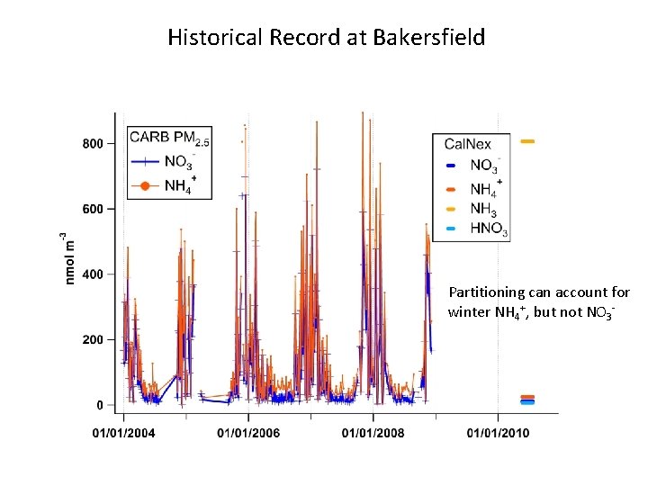 Historical Record at Bakersfield Partitioning can account for winter NH 4+, but not NO