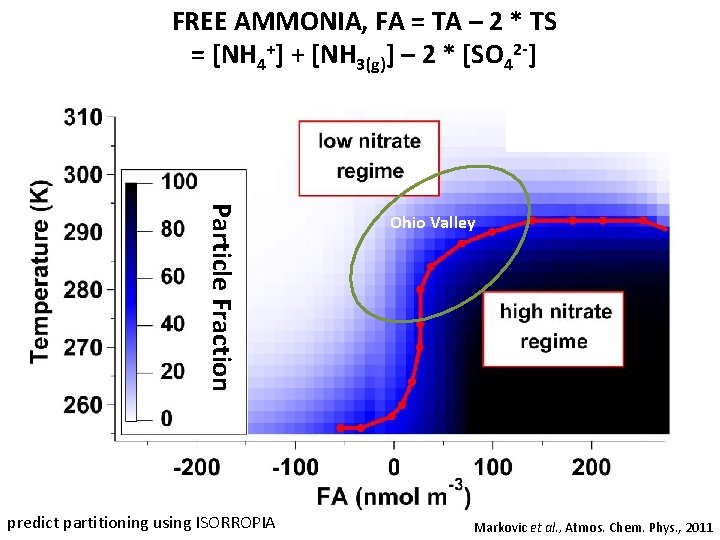 FREE AMMONIA, FA = TA – 2 * TS = [NH 4+] + [NH