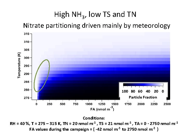 High NH 3, low TS and TN Nitrate partitioning driven mainly by meteorology 100