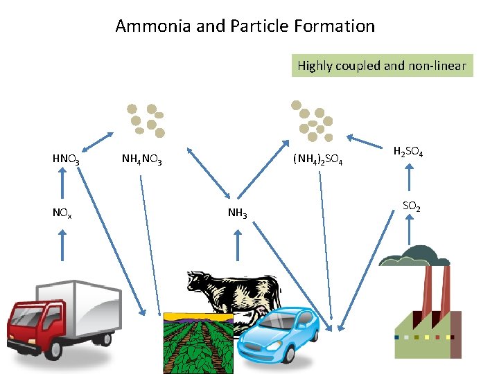 Ammonia and Particle Formation Highly coupled and non-linear HNO 3 NOx NH 4 NO