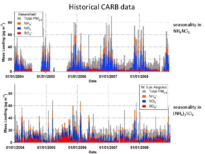 Historical CARB data seasonality in NH 4 NO 3 seasonality in (NH 4)2 SO
