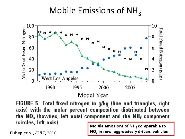 Mobile Emissions of NH 3 Bishop et al. , ES&T, 2010 Mobile emissions of