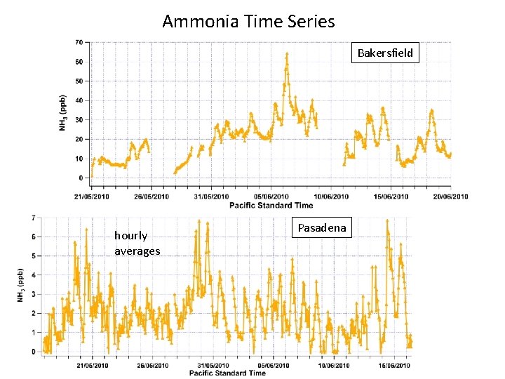 Ammonia Time Series Bakersfield hourly averages Pasadena 